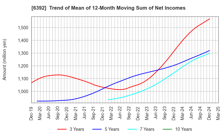 6392 YAMADA CORPORATION: Trend of Mean of 12-Month Moving Sum of Net Incomes