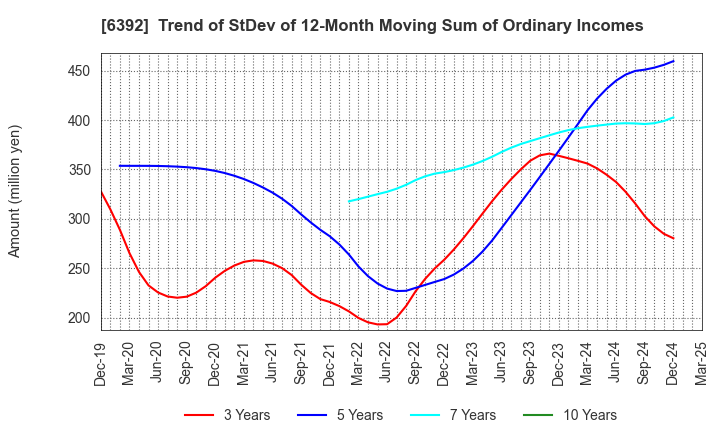 6392 YAMADA CORPORATION: Trend of StDev of 12-Month Moving Sum of Ordinary Incomes