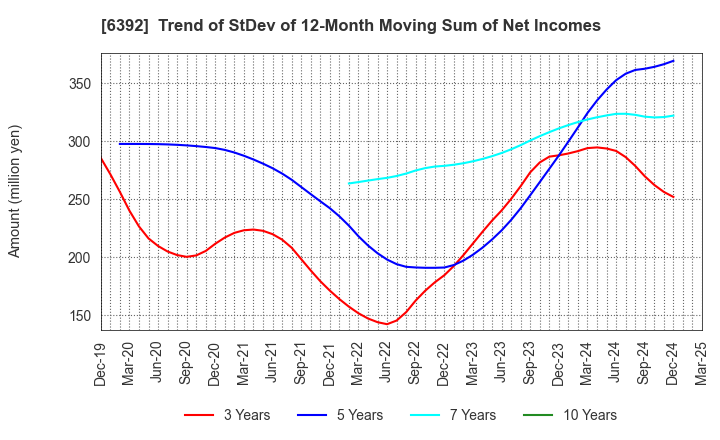 6392 YAMADA CORPORATION: Trend of StDev of 12-Month Moving Sum of Net Incomes