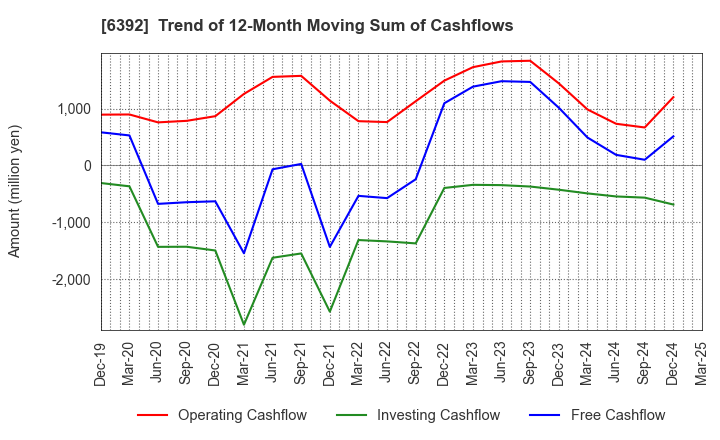 6392 YAMADA CORPORATION: Trend of 12-Month Moving Sum of Cashflows