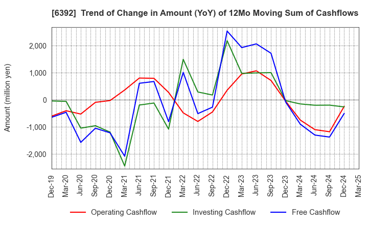 6392 YAMADA CORPORATION: Trend of Change in Amount (YoY) of 12Mo Moving Sum of Cashflows