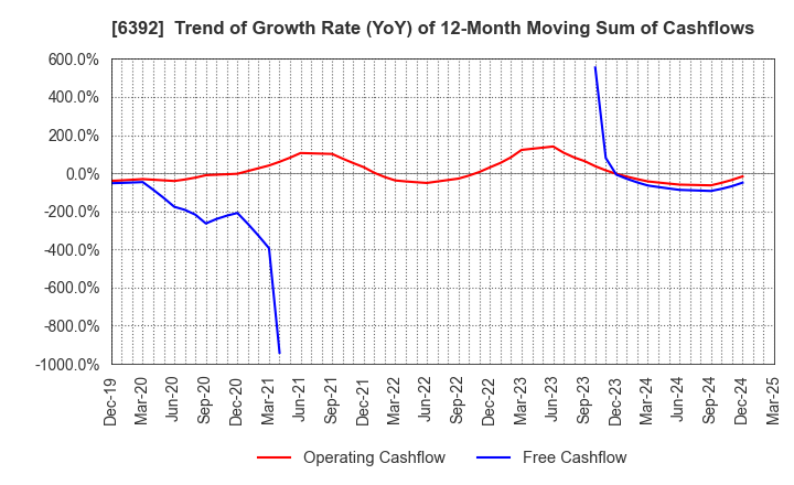 6392 YAMADA CORPORATION: Trend of Growth Rate (YoY) of 12-Month Moving Sum of Cashflows