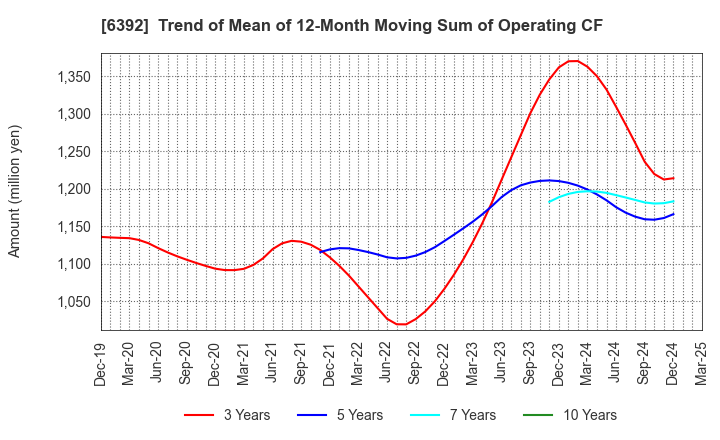 6392 YAMADA CORPORATION: Trend of Mean of 12-Month Moving Sum of Operating CF