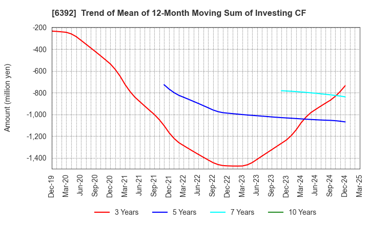 6392 YAMADA CORPORATION: Trend of Mean of 12-Month Moving Sum of Investing CF