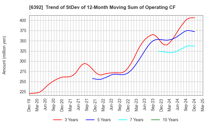 6392 YAMADA CORPORATION: Trend of StDev of 12-Month Moving Sum of Operating CF