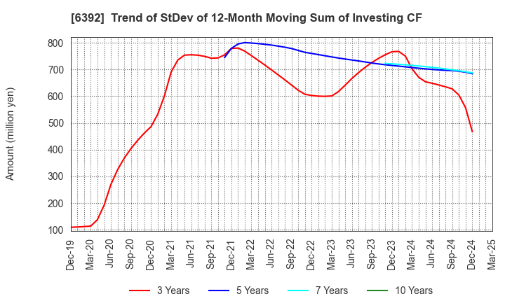 6392 YAMADA CORPORATION: Trend of StDev of 12-Month Moving Sum of Investing CF