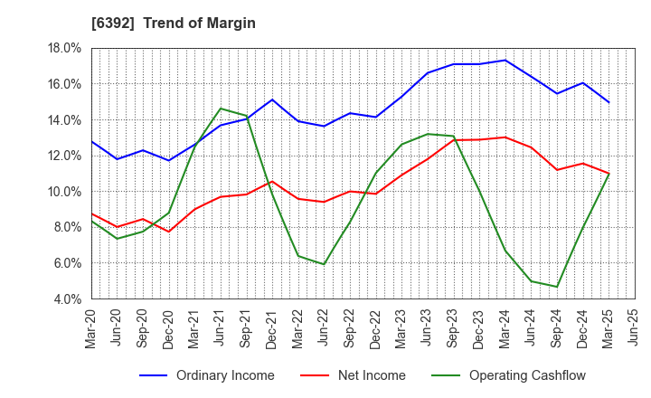 6392 YAMADA CORPORATION: Trend of Margin