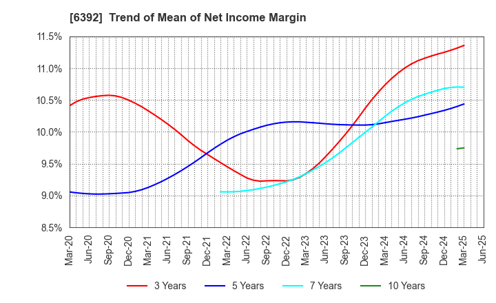 6392 YAMADA CORPORATION: Trend of Mean of Net Income Margin