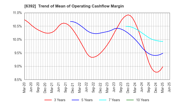 6392 YAMADA CORPORATION: Trend of Mean of Operating Cashflow Margin