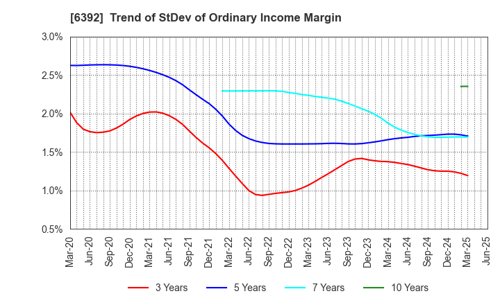6392 YAMADA CORPORATION: Trend of StDev of Ordinary Income Margin