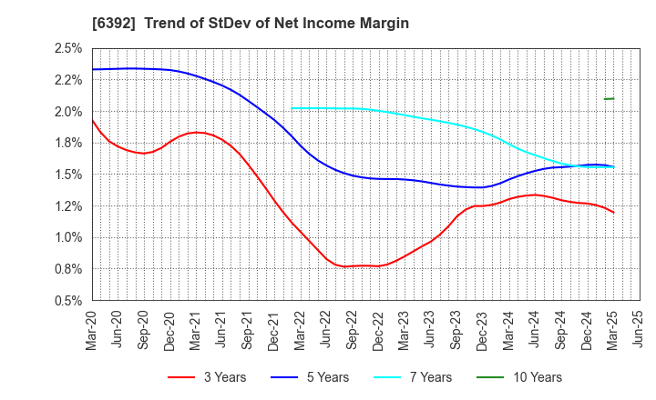 6392 YAMADA CORPORATION: Trend of StDev of Net Income Margin