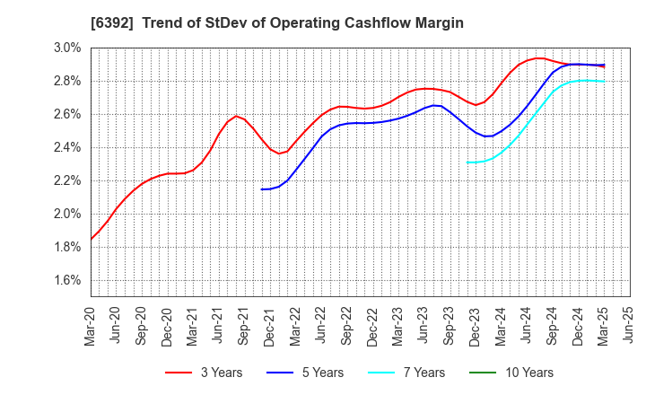 6392 YAMADA CORPORATION: Trend of StDev of Operating Cashflow Margin