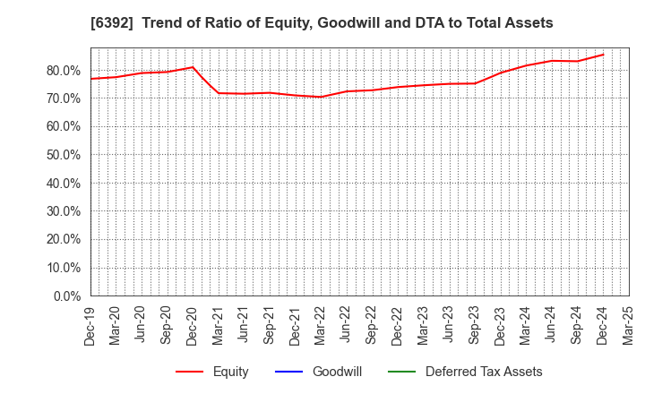 6392 YAMADA CORPORATION: Trend of Ratio of Equity, Goodwill and DTA to Total Assets