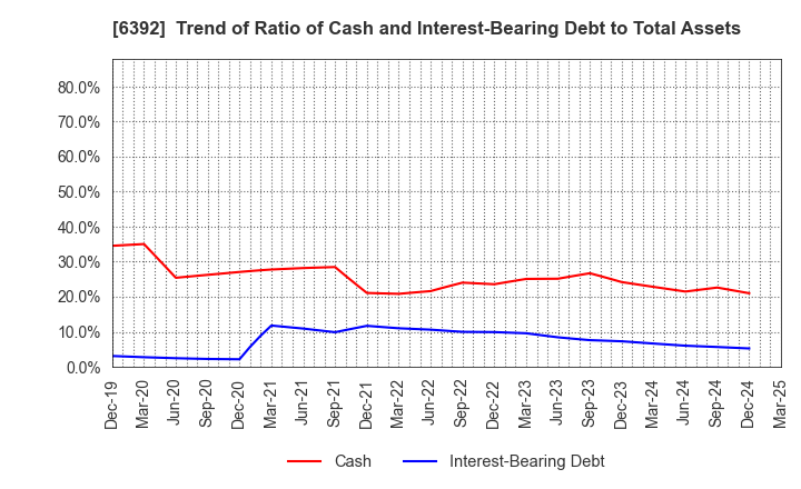6392 YAMADA CORPORATION: Trend of Ratio of Cash and Interest-Bearing Debt to Total Assets