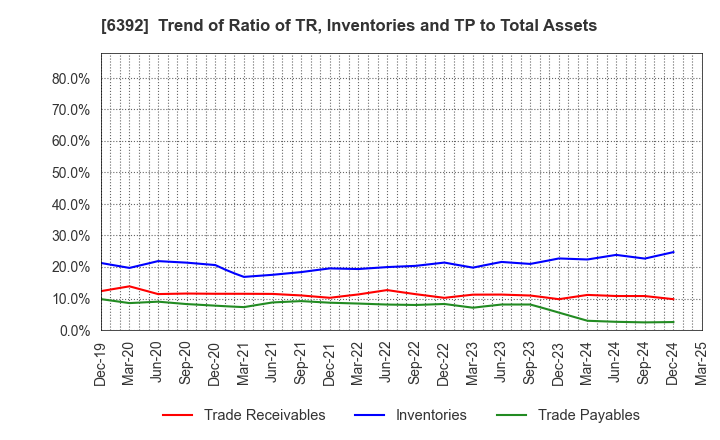 6392 YAMADA CORPORATION: Trend of Ratio of TR, Inventories and TP to Total Assets