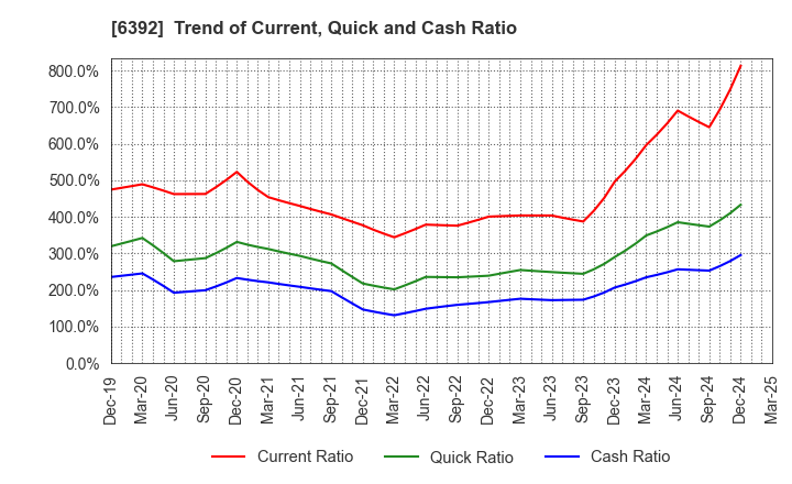 6392 YAMADA CORPORATION: Trend of Current, Quick and Cash Ratio