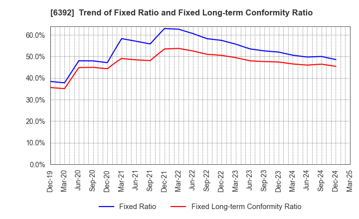 6392 YAMADA CORPORATION: Trend of Fixed Ratio and Fixed Long-term Conformity Ratio