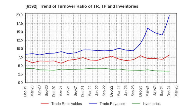 6392 YAMADA CORPORATION: Trend of Turnover Ratio of TR, TP and Inventories