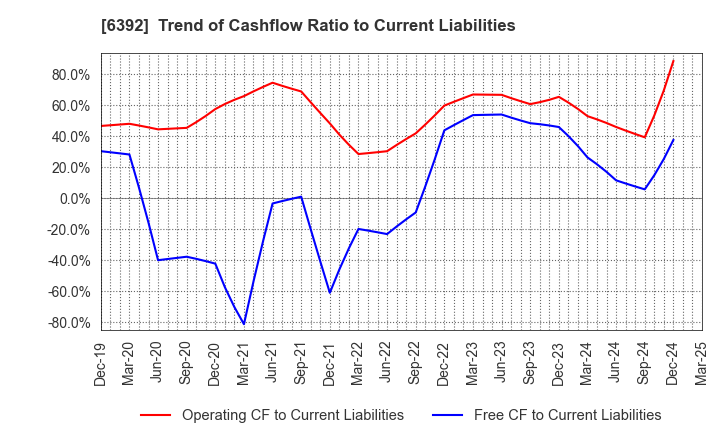 6392 YAMADA CORPORATION: Trend of Cashflow Ratio to Current Liabilities
