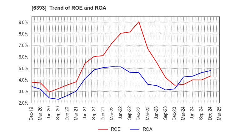 6393 YUKEN KOGYO CO.,LTD.: Trend of ROE and ROA