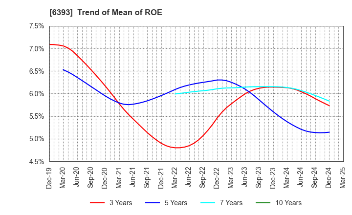 6393 YUKEN KOGYO CO.,LTD.: Trend of Mean of ROE