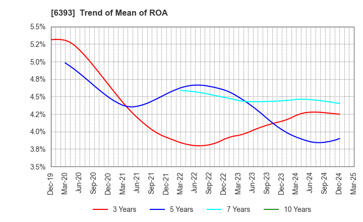 6393 YUKEN KOGYO CO.,LTD.: Trend of Mean of ROA