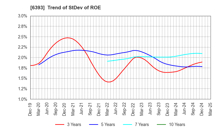 6393 YUKEN KOGYO CO.,LTD.: Trend of StDev of ROE