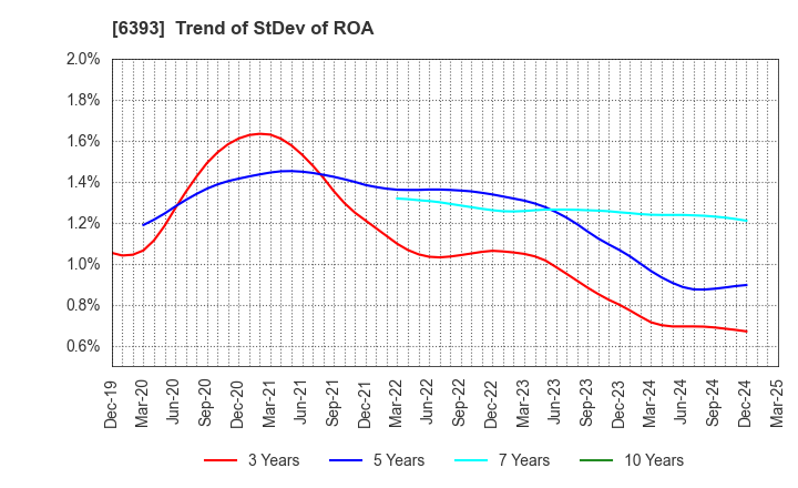 6393 YUKEN KOGYO CO.,LTD.: Trend of StDev of ROA