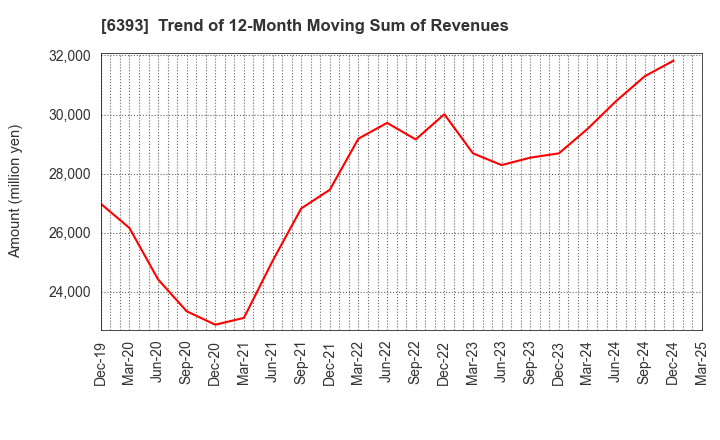 6393 YUKEN KOGYO CO.,LTD.: Trend of 12-Month Moving Sum of Revenues