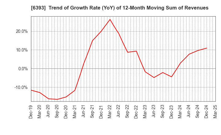 6393 YUKEN KOGYO CO.,LTD.: Trend of Growth Rate (YoY) of 12-Month Moving Sum of Revenues