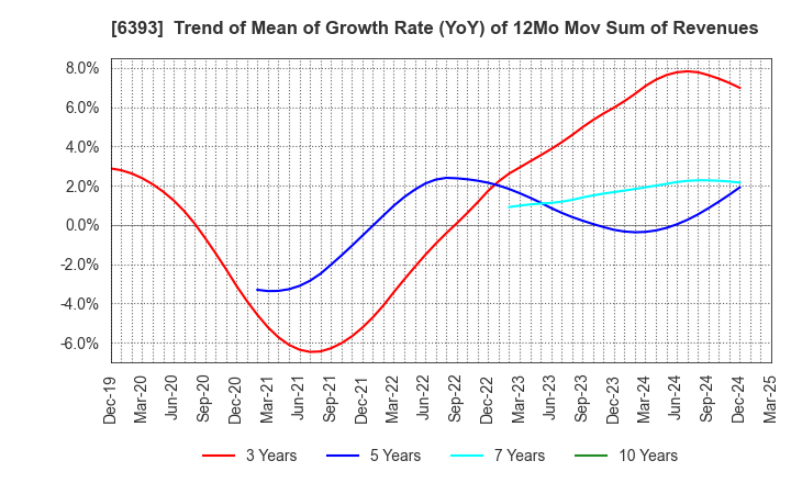 6393 YUKEN KOGYO CO.,LTD.: Trend of Mean of Growth Rate (YoY) of 12Mo Mov Sum of Revenues