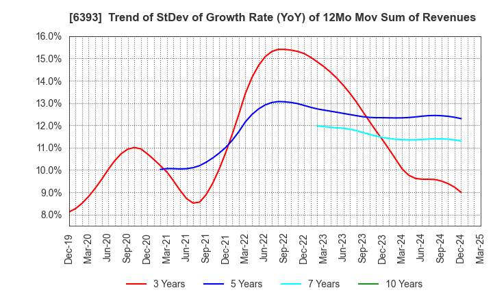 6393 YUKEN KOGYO CO.,LTD.: Trend of StDev of Growth Rate (YoY) of 12Mo Mov Sum of Revenues