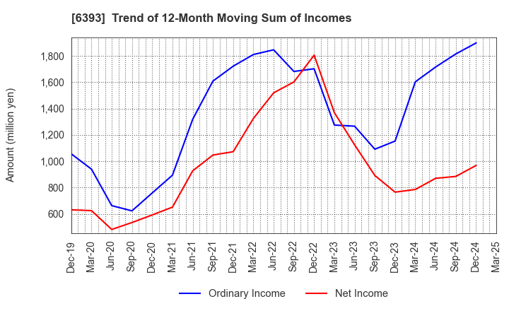 6393 YUKEN KOGYO CO.,LTD.: Trend of 12-Month Moving Sum of Incomes