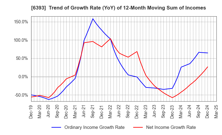 6393 YUKEN KOGYO CO.,LTD.: Trend of Growth Rate (YoY) of 12-Month Moving Sum of Incomes