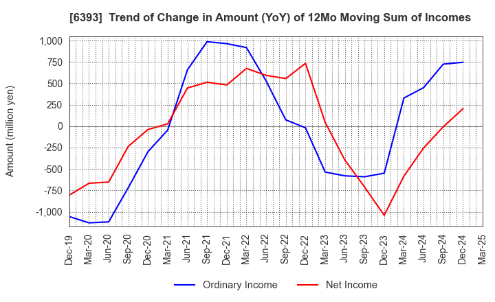 6393 YUKEN KOGYO CO.,LTD.: Trend of Change in Amount (YoY) of 12Mo Moving Sum of Incomes