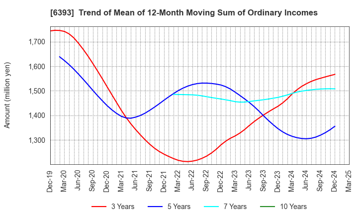 6393 YUKEN KOGYO CO.,LTD.: Trend of Mean of 12-Month Moving Sum of Ordinary Incomes