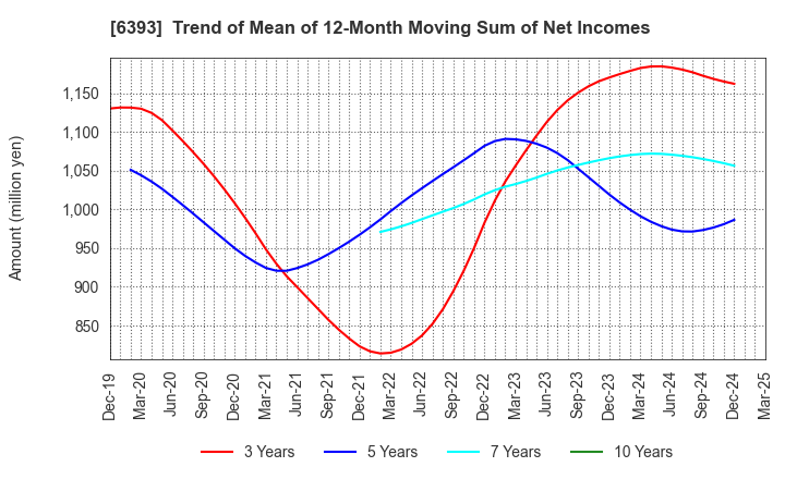 6393 YUKEN KOGYO CO.,LTD.: Trend of Mean of 12-Month Moving Sum of Net Incomes