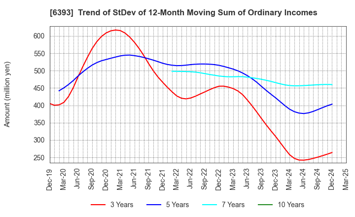 6393 YUKEN KOGYO CO.,LTD.: Trend of StDev of 12-Month Moving Sum of Ordinary Incomes