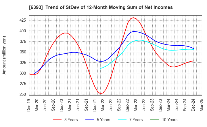 6393 YUKEN KOGYO CO.,LTD.: Trend of StDev of 12-Month Moving Sum of Net Incomes