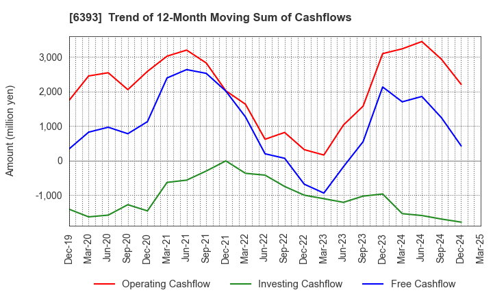 6393 YUKEN KOGYO CO.,LTD.: Trend of 12-Month Moving Sum of Cashflows