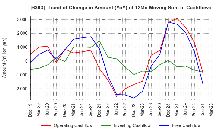 6393 YUKEN KOGYO CO.,LTD.: Trend of Change in Amount (YoY) of 12Mo Moving Sum of Cashflows