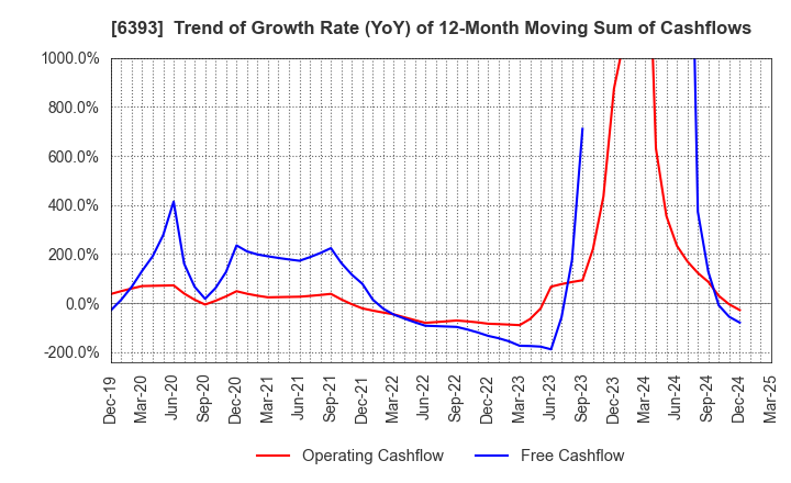 6393 YUKEN KOGYO CO.,LTD.: Trend of Growth Rate (YoY) of 12-Month Moving Sum of Cashflows