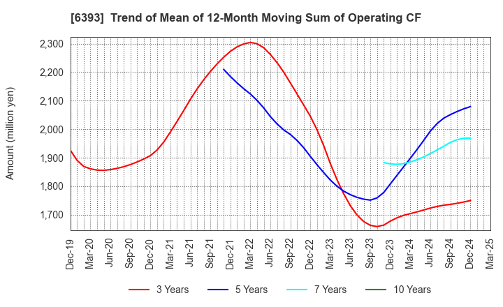 6393 YUKEN KOGYO CO.,LTD.: Trend of Mean of 12-Month Moving Sum of Operating CF