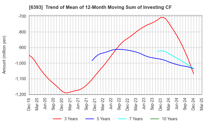 6393 YUKEN KOGYO CO.,LTD.: Trend of Mean of 12-Month Moving Sum of Investing CF