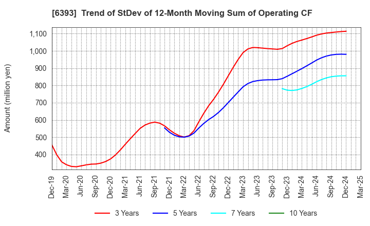 6393 YUKEN KOGYO CO.,LTD.: Trend of StDev of 12-Month Moving Sum of Operating CF