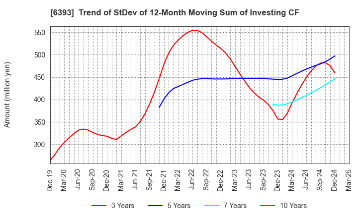 6393 YUKEN KOGYO CO.,LTD.: Trend of StDev of 12-Month Moving Sum of Investing CF