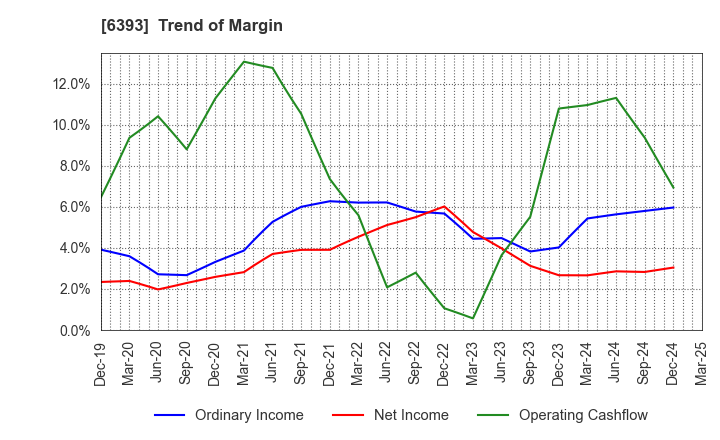 6393 YUKEN KOGYO CO.,LTD.: Trend of Margin