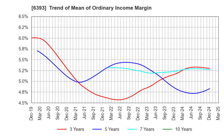 6393 YUKEN KOGYO CO.,LTD.: Trend of Mean of Ordinary Income Margin