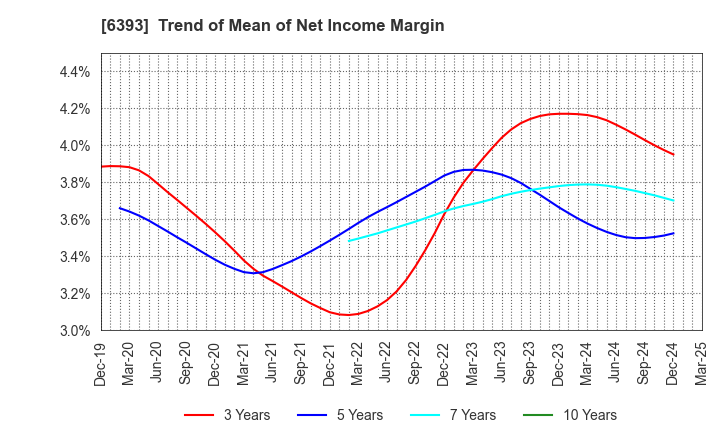 6393 YUKEN KOGYO CO.,LTD.: Trend of Mean of Net Income Margin