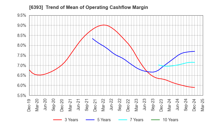 6393 YUKEN KOGYO CO.,LTD.: Trend of Mean of Operating Cashflow Margin
